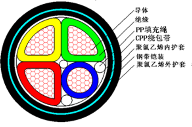 電纜鎧裝和絞合的主要作用